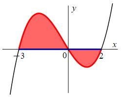 x_betw_x^3+x^2-6x_x-axis
